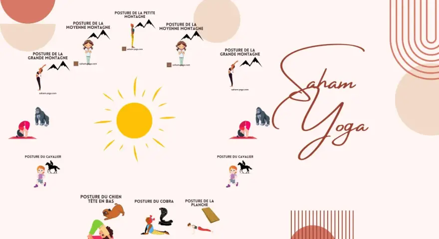 Illustrations de **position yoga enfant** : montagne, cavalier, chien tête en bas, cobra, planche. Le soleil brille.